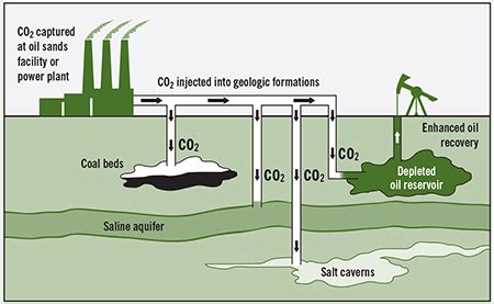 Carbon Capture - Utilization & Storage - EnergyWatch