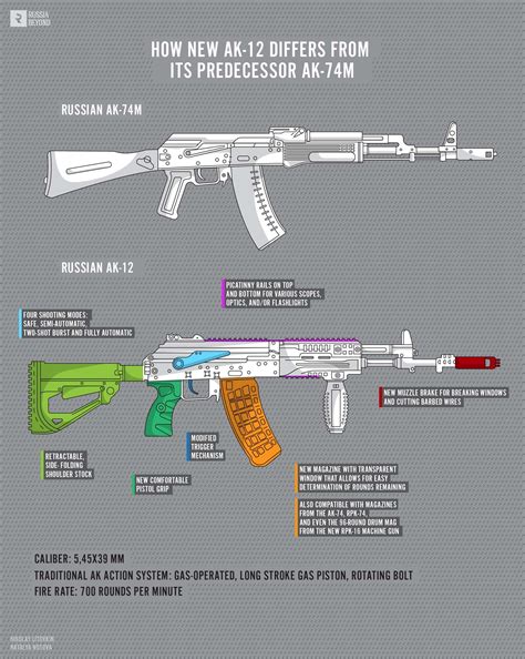 How new AK-12 differs from its predecessor AK-74M - Russia Beyond