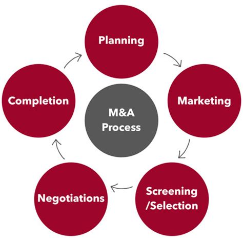 Mergers And Acquisitions Process