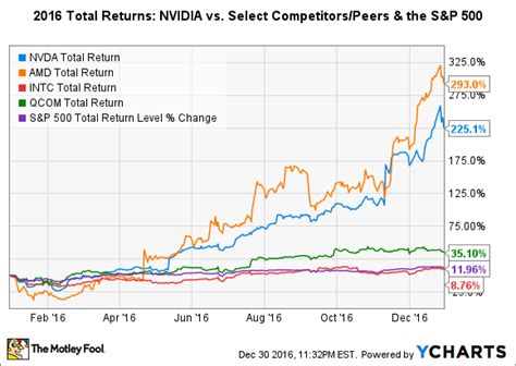 Nvidia Stock Dollar