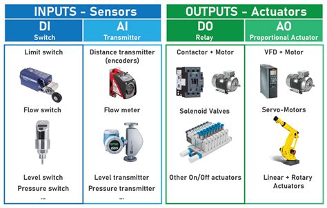 Intro to Micro Controllers & PLCs | The Real Engineering