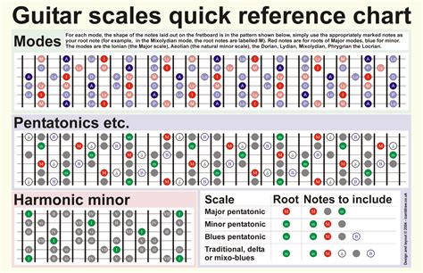 Guitar Scales Chart For Beginners Printable