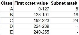 Classes Of Ip Addresses Chart