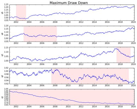 pandas Tutorial => Quintile Analysis: with random data