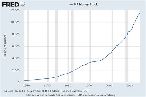 Money Supply Charts Through January 2015