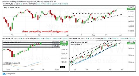 NIFTY & Bank NIFTY Weekly Time Chart Analysis – Indian Economy & Market