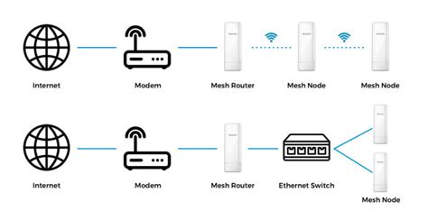 öblítés Okklúzió Pihentető wifi mesh explained A vendégek Emésztőszerv ...