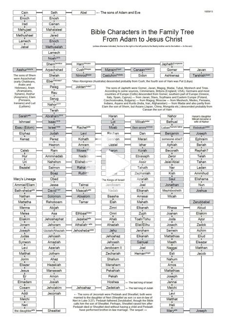 adam and eve family tree in 2020 | Jesus family tree, Bible family tree ...