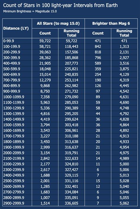 How Many Stars Are Within 10,000 Light-Years of Earth?