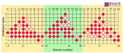 Transition Elements | Oxidation Number Rules State with - Chemistry