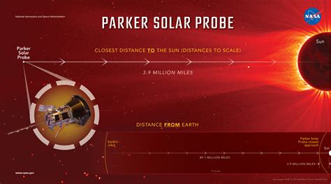 Parker Solar Probe: Close to the Sun | NASA Jet Propulsion Laboratory (JPL)