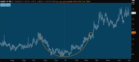 Cup and Handle Pattern