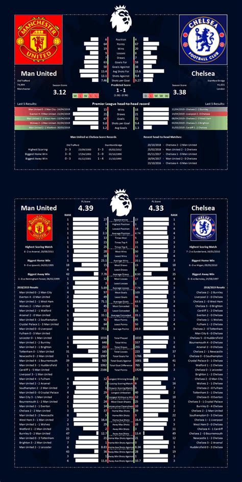 Man Utd vs Chelsea Stats : r/chelseafc