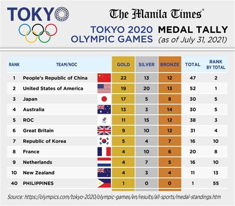 Tokyo 2020 Olympics Medal Tally (as of July 31, 2021) | The Manila Times