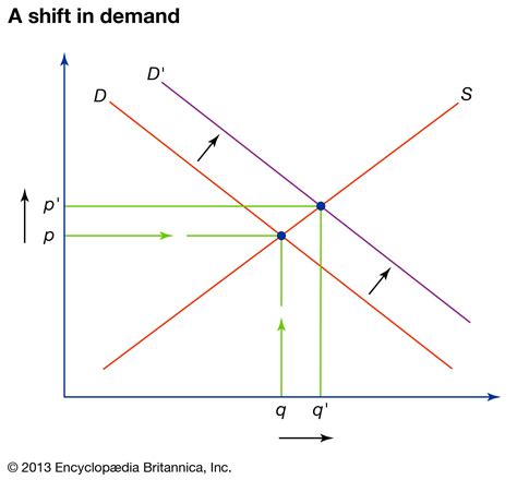 Supply and demand | Definition, Example, & Graph | Britannica Money