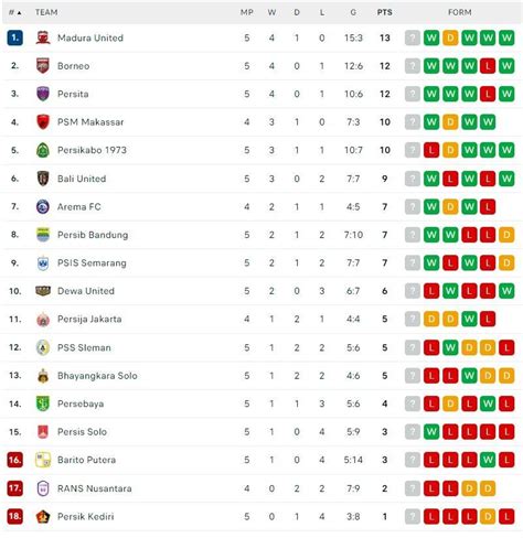 Urutan Klasemen Liga 1 - Homecare24