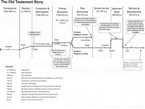 Old Testament Timeline Printable - prntbl.concejomunicipaldechinu.gov.co