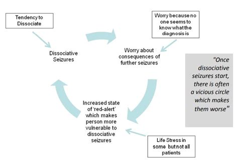 Functional (Dissociative) Seizures – Functional Neurological Disorder (FND)