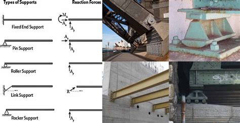 Types Of Supports, Reactions And Their Applications In Structures ...