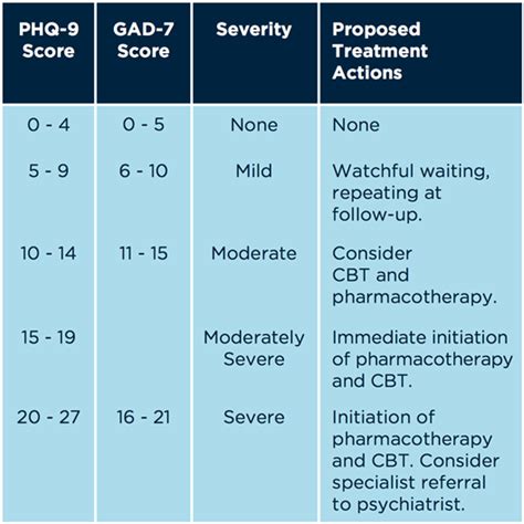 Phq 9 Scoring Chart