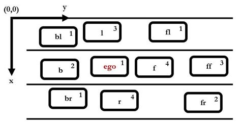 An example illustrating the ego vehicle making predictions and the ...