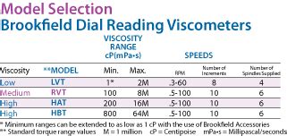 Brookfield Viscosity Spindle Conversion Chart