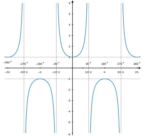 Secant Calculator - Find Secant of an Angle