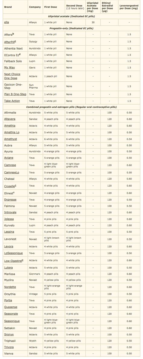 PSA: You can use the birth control pill as emergency contraceptive if ...