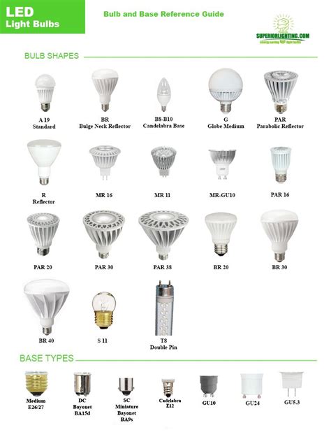 BULB REFERENCE GUIDE from Commercial Lighting Experts | Light bulb ...