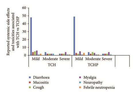 Reported systemic side effects and toxicities associated with TCH ...