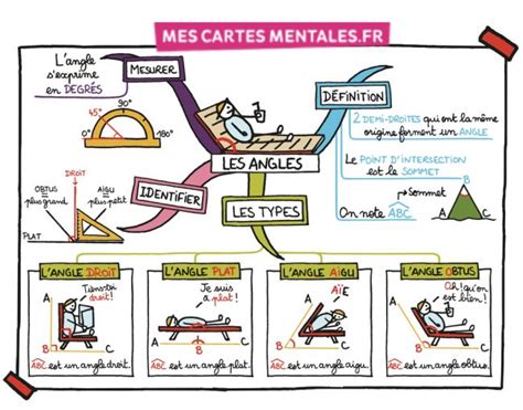 Épinglé sur Carte mentale maths