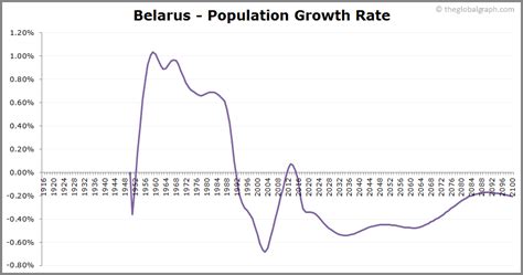 Belarus Population | 2021 | The Global Graph