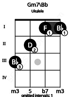 Gm7 Ukulele Chord | G minor seventh | 2 Ukulele Charts and