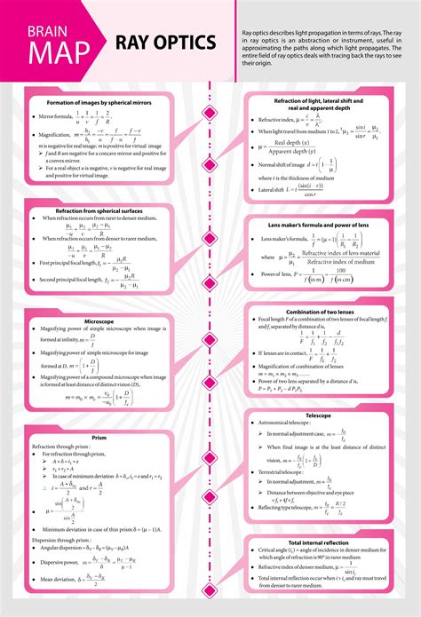 Supreme Ray Optics Class 12 All Physics Equations Paper 1