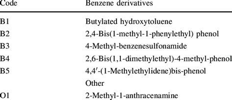 List of the most commonly encountered benzene derivatives | Download Table