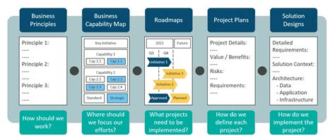 Enterprise Architecture Map