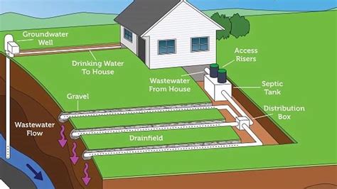 How To Build a Low-Cost DIY Septic System the RIGHT Way - YouTube