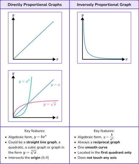 Directly / Inversely Proportional Graphs - GCSE Maths