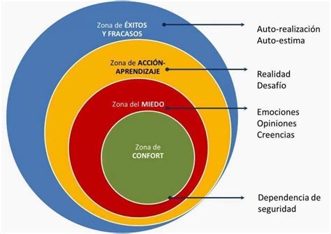 ¿Salir de la zona de de confort? - Escuela de coaching EDPyN