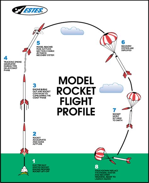 F.A.Q.'s | Model rocketry, Rocket, Physics and mathematics