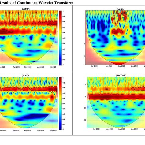 Results of continuous wavelet transform. | Download Scientific Diagram