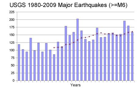 Earthquake Graph Last 100 Years