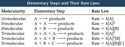 Order and molecularity of a reaction - W3schools