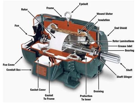 DC Motor Function of Each Component Explained – Electrical Engineering 123