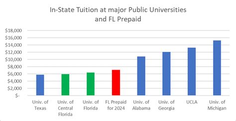 Is the Florida Pre-Paid College Tuition Plan a good deal?