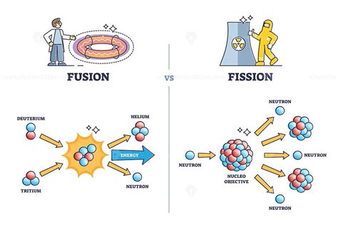 Fusion vs fission chemical process differences comparison outline ...