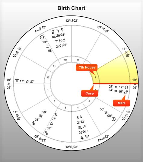 The Progressed Birth Chart