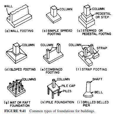 types of building foundations | building construction | house ...