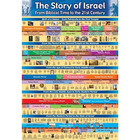 Jewish Histroy Timelines & Jerusalem Posters & Banners