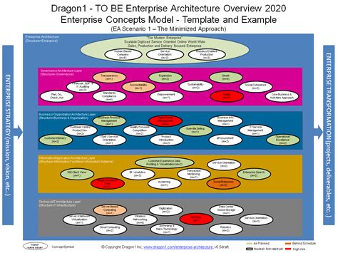 Enterprise Architecture Examples - Dragon1